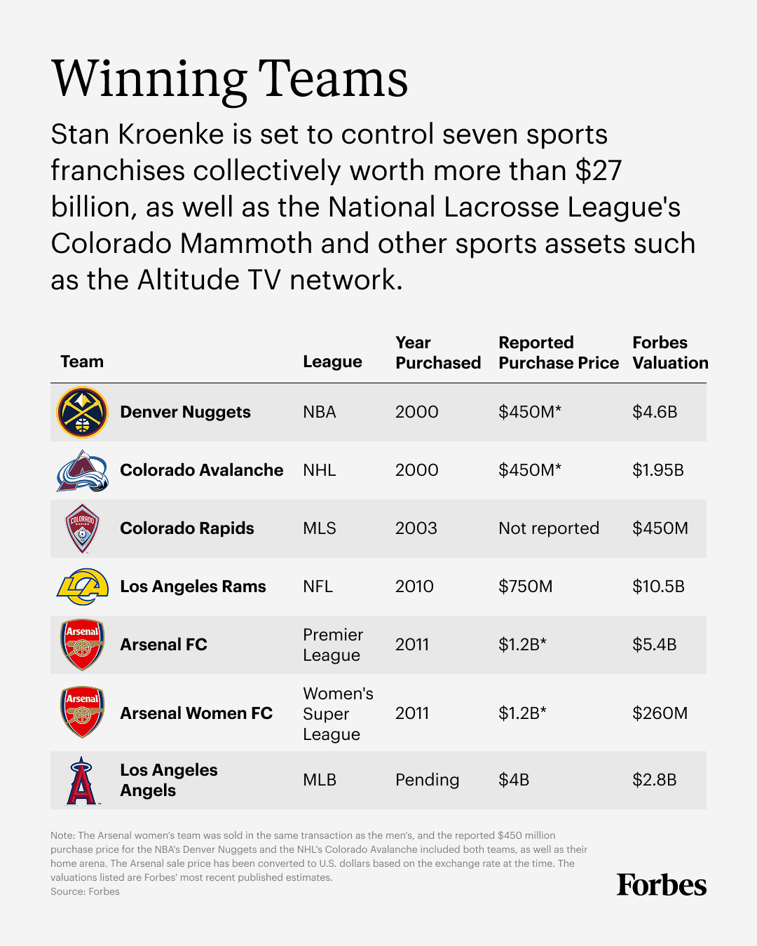 Kroenke's $20B Win on Sports Teams: Angels' New Era