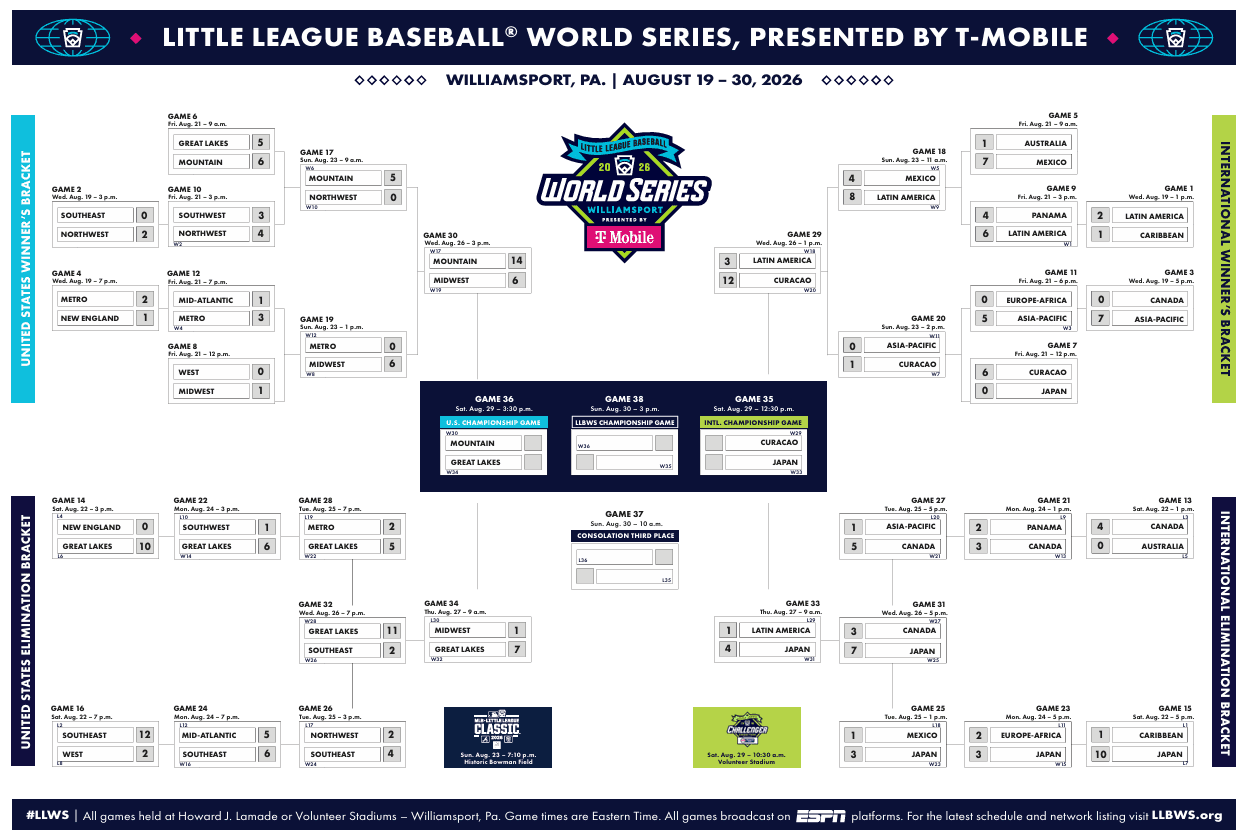 LLWS Games Today: Aug 28 Schedule & Matchups